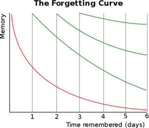 701px ForgettingCurve.svg 